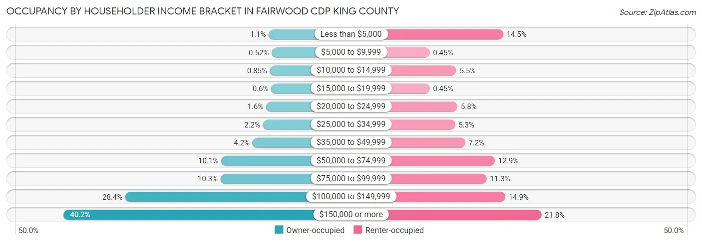 Occupancy by Householder Income Bracket in Fairwood CDP King County