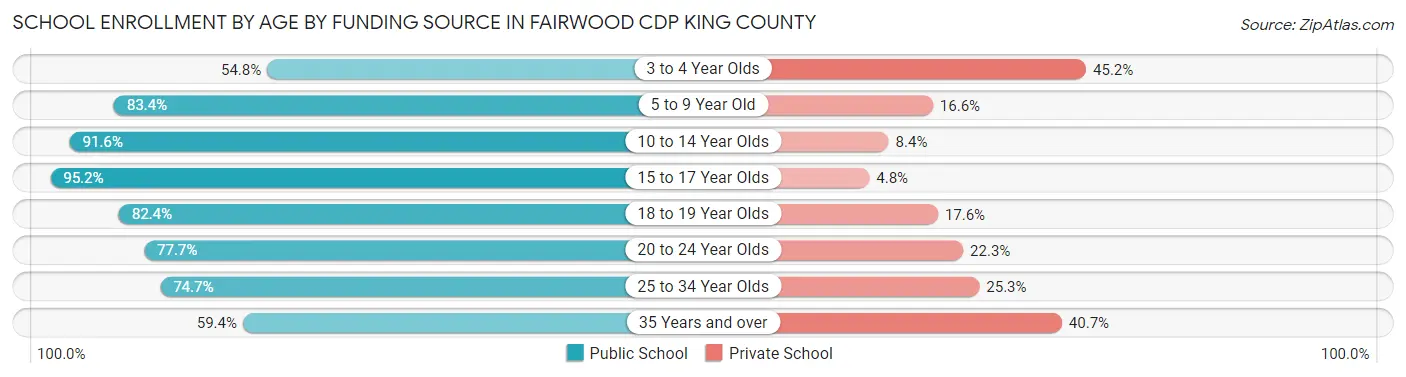 School Enrollment by Age by Funding Source in Fairwood CDP King County