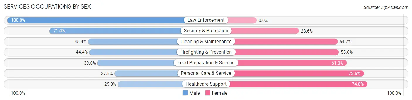 Services Occupations by Sex in Fairwood CDP King County