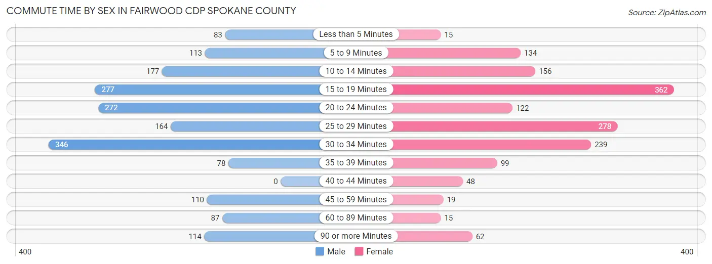 Commute Time by Sex in Fairwood CDP Spokane County