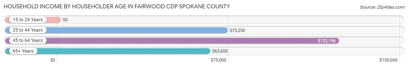Household Income by Householder Age in Fairwood CDP Spokane County