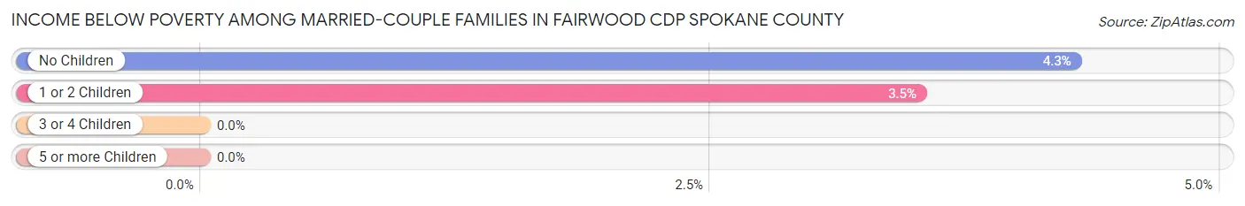Income Below Poverty Among Married-Couple Families in Fairwood CDP Spokane County