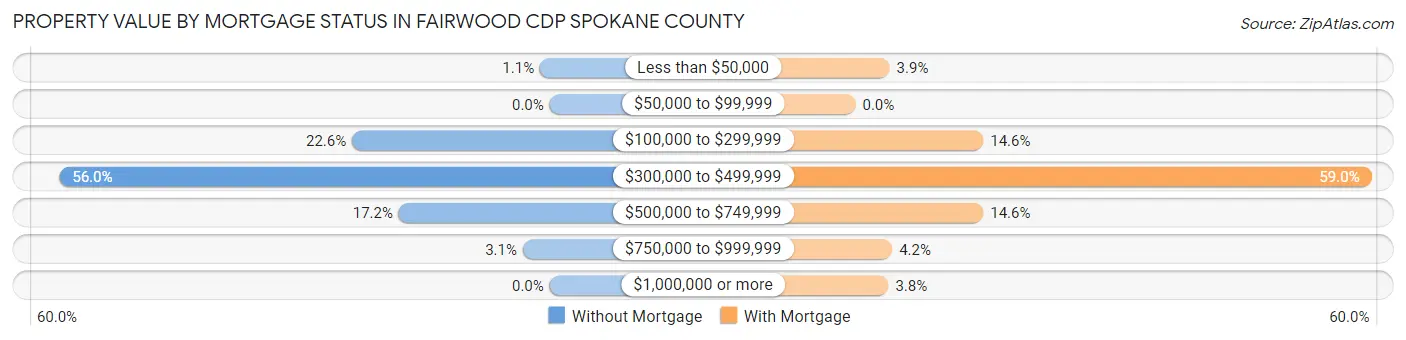 Property Value by Mortgage Status in Fairwood CDP Spokane County