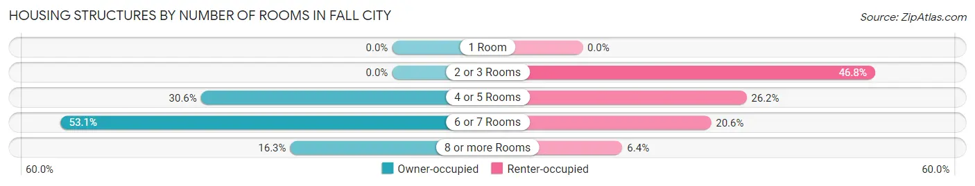 Housing Structures by Number of Rooms in Fall City