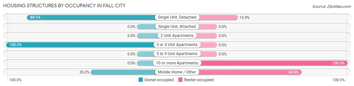 Housing Structures by Occupancy in Fall City