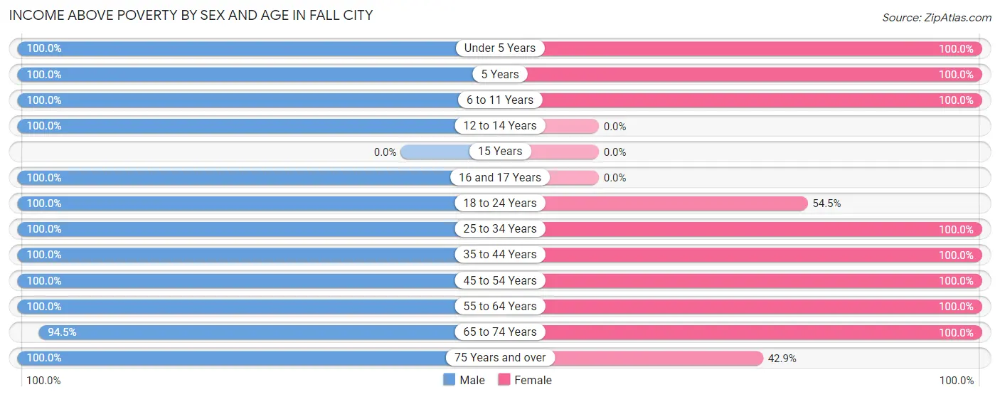 Income Above Poverty by Sex and Age in Fall City