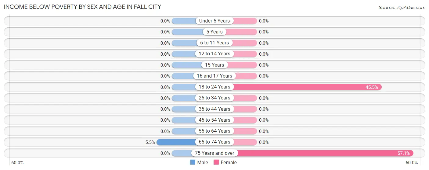 Income Below Poverty by Sex and Age in Fall City