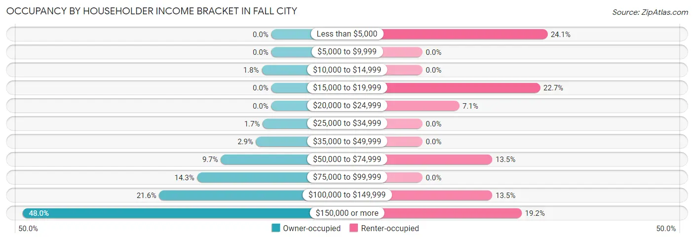 Occupancy by Householder Income Bracket in Fall City