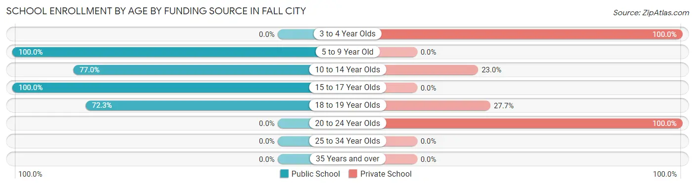 School Enrollment by Age by Funding Source in Fall City