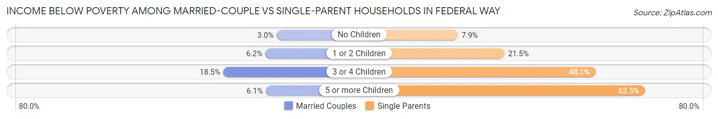 Income Below Poverty Among Married-Couple vs Single-Parent Households in Federal Way