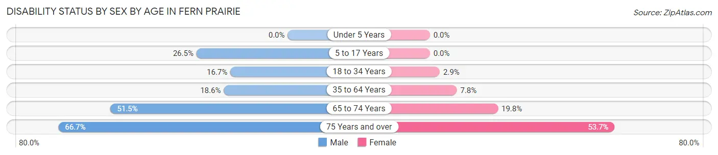 Disability Status by Sex by Age in Fern Prairie