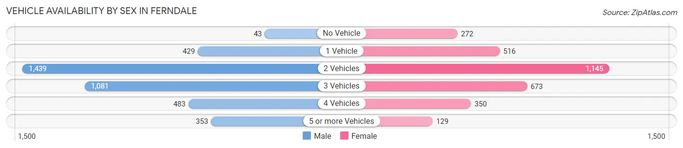 Vehicle Availability by Sex in Ferndale