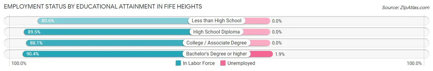 Employment Status by Educational Attainment in Fife Heights