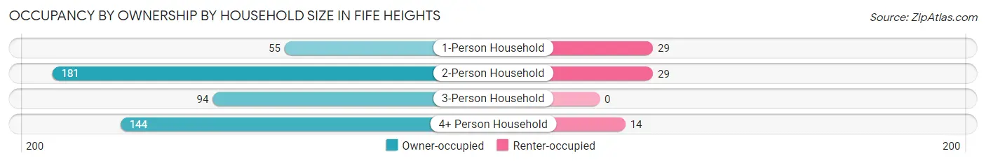 Occupancy by Ownership by Household Size in Fife Heights