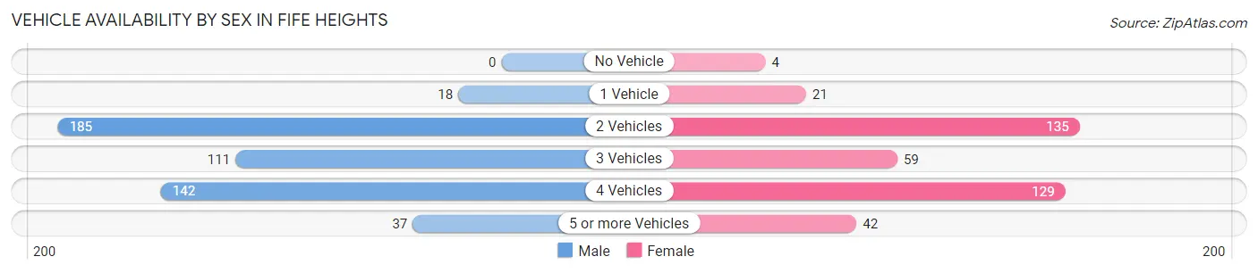Vehicle Availability by Sex in Fife Heights