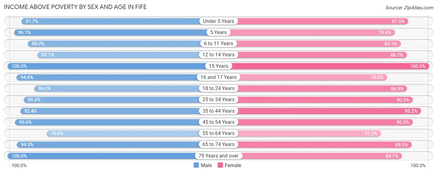 Income Above Poverty by Sex and Age in Fife