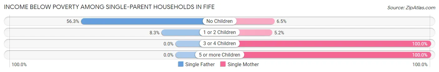 Income Below Poverty Among Single-Parent Households in Fife