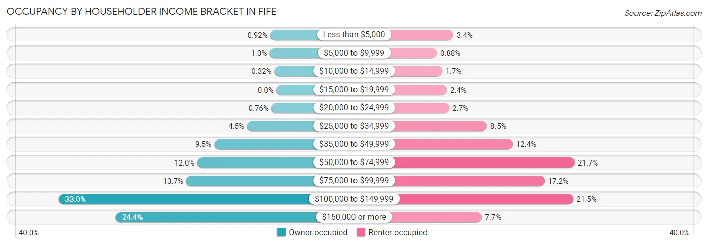 Occupancy by Householder Income Bracket in Fife