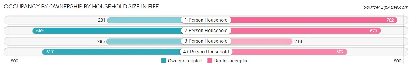 Occupancy by Ownership by Household Size in Fife