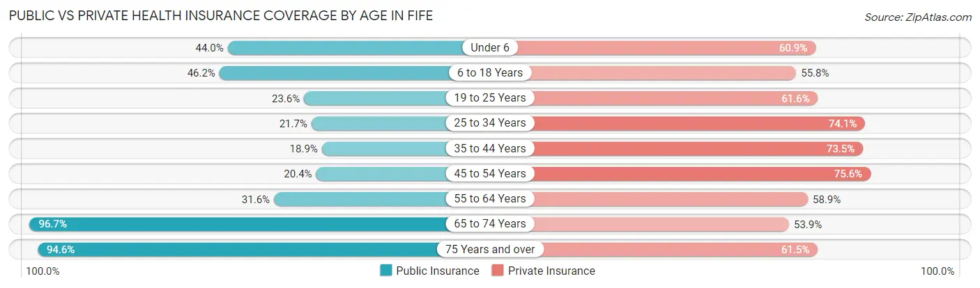 Public vs Private Health Insurance Coverage by Age in Fife