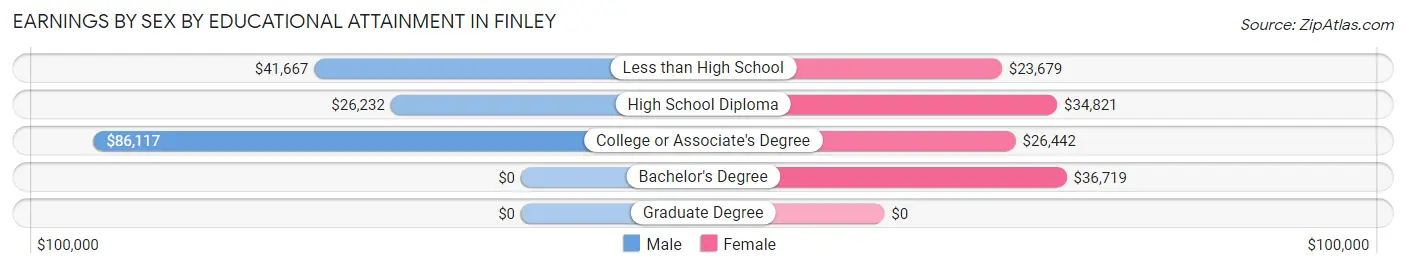 Earnings by Sex by Educational Attainment in Finley