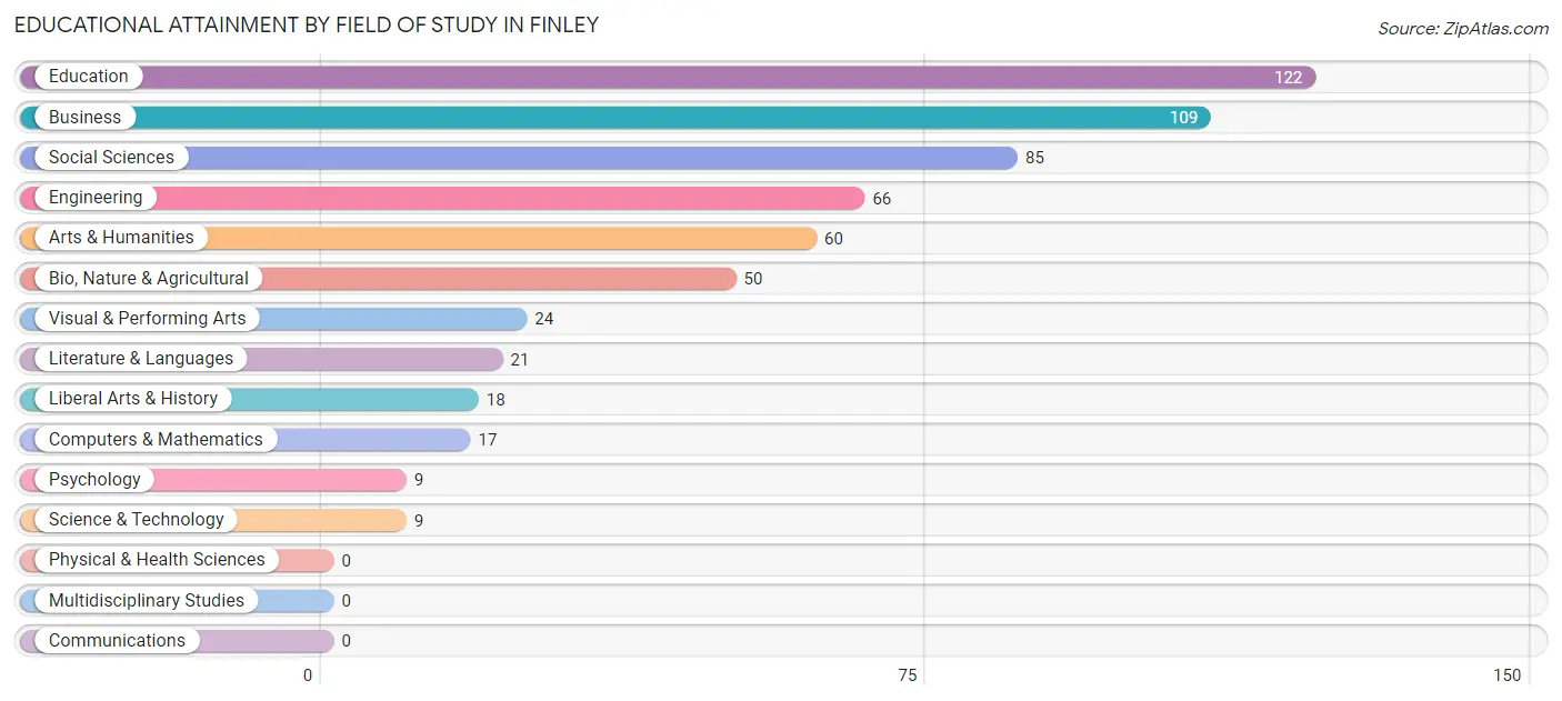 Educational Attainment by Field of Study in Finley