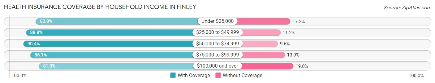 Health Insurance Coverage by Household Income in Finley