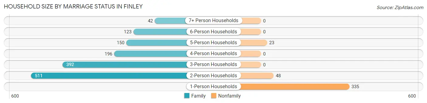 Household Size by Marriage Status in Finley