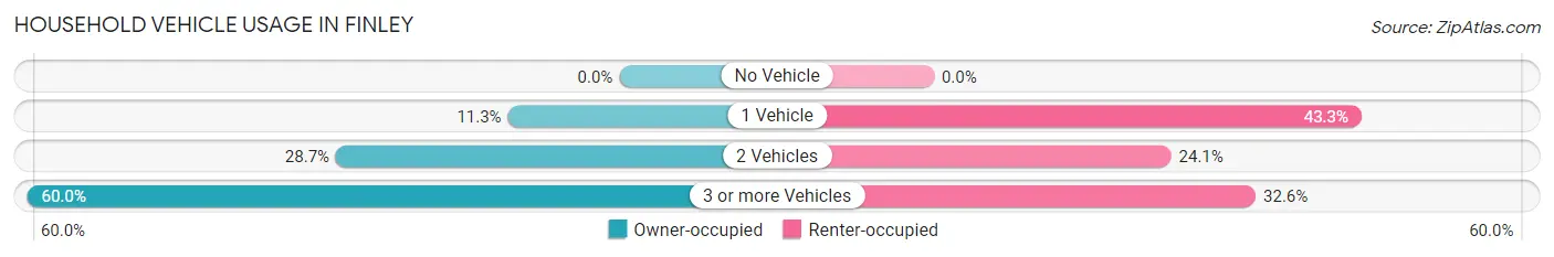 Household Vehicle Usage in Finley