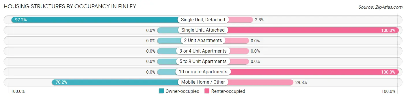Housing Structures by Occupancy in Finley