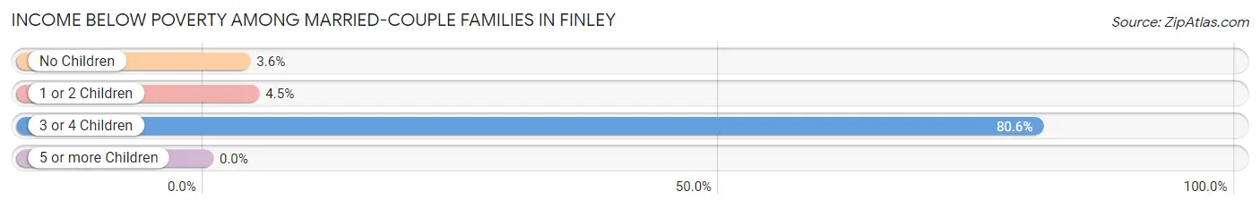 Income Below Poverty Among Married-Couple Families in Finley