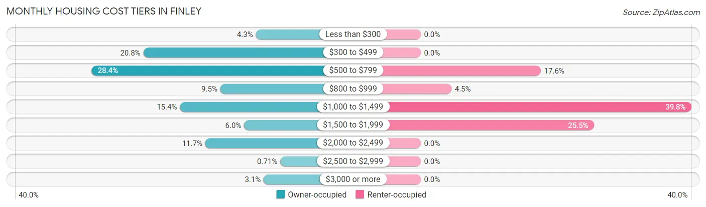 Monthly Housing Cost Tiers in Finley