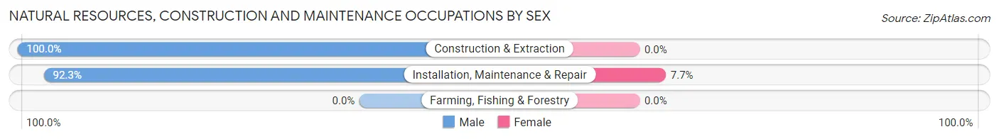 Natural Resources, Construction and Maintenance Occupations by Sex in Finley
