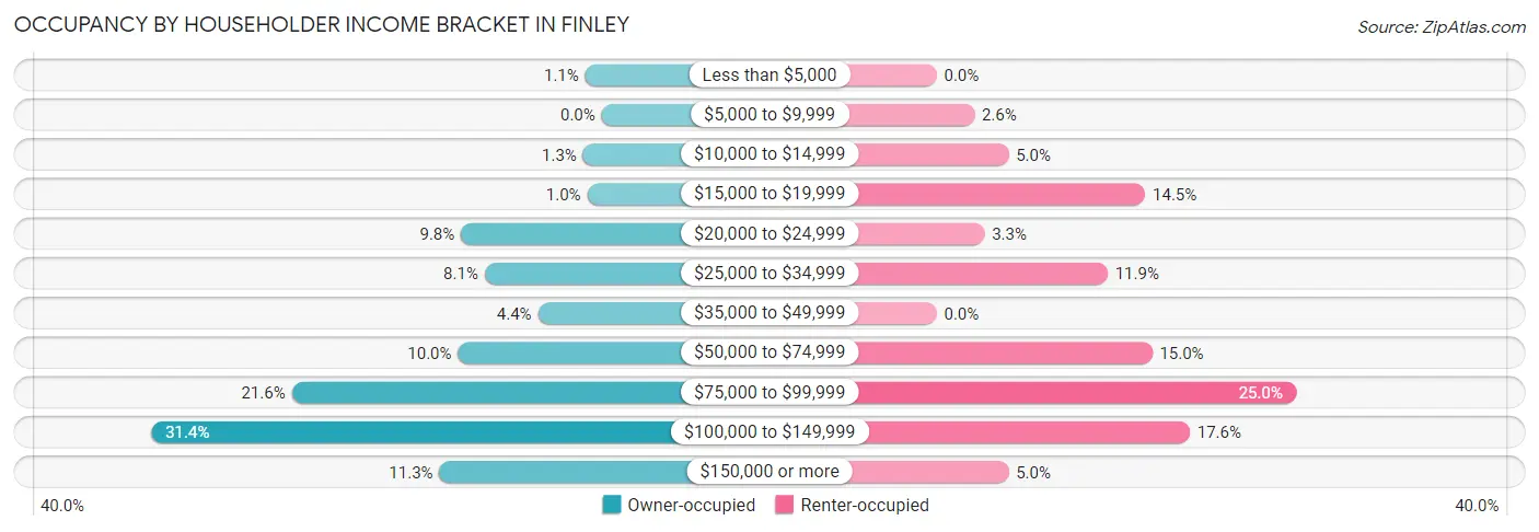 Occupancy by Householder Income Bracket in Finley