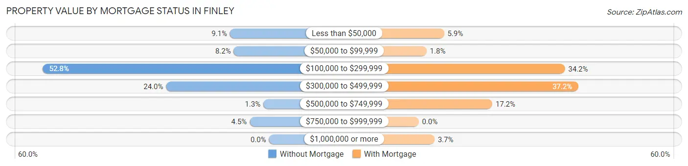 Property Value by Mortgage Status in Finley