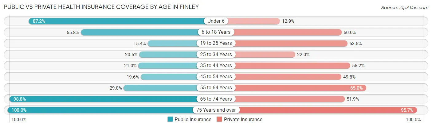 Public vs Private Health Insurance Coverage by Age in Finley