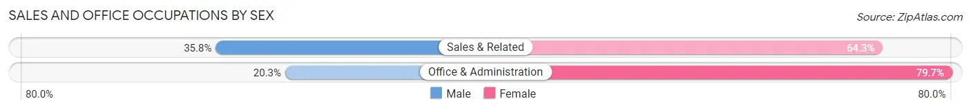 Sales and Office Occupations by Sex in Finley