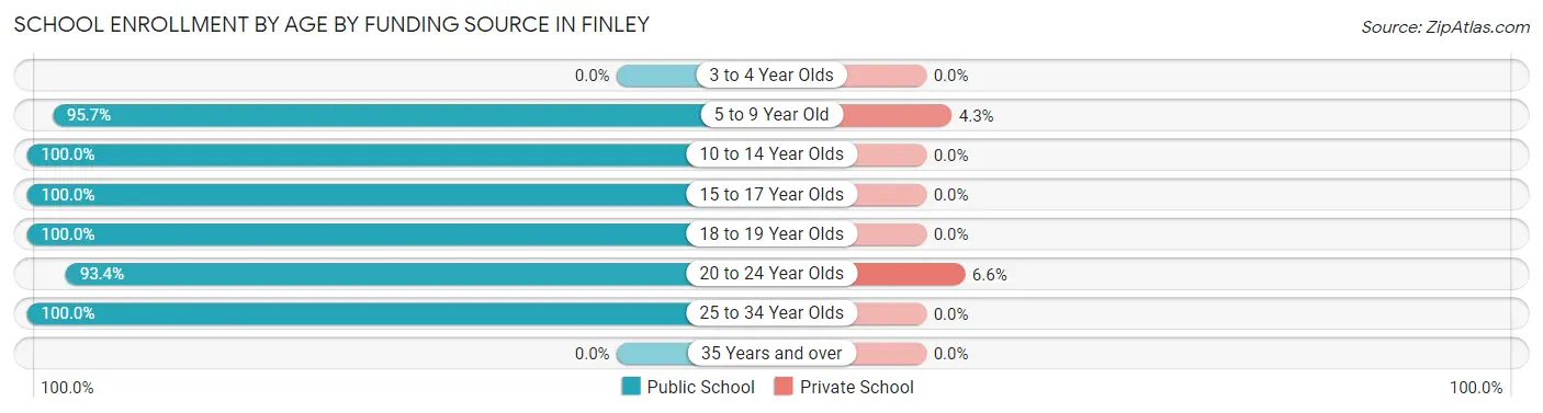 School Enrollment by Age by Funding Source in Finley