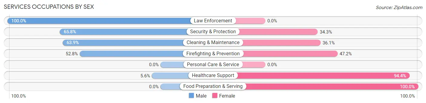 Services Occupations by Sex in Finley