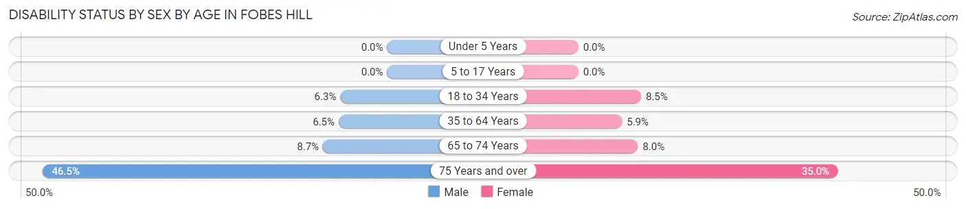 Disability Status by Sex by Age in Fobes Hill