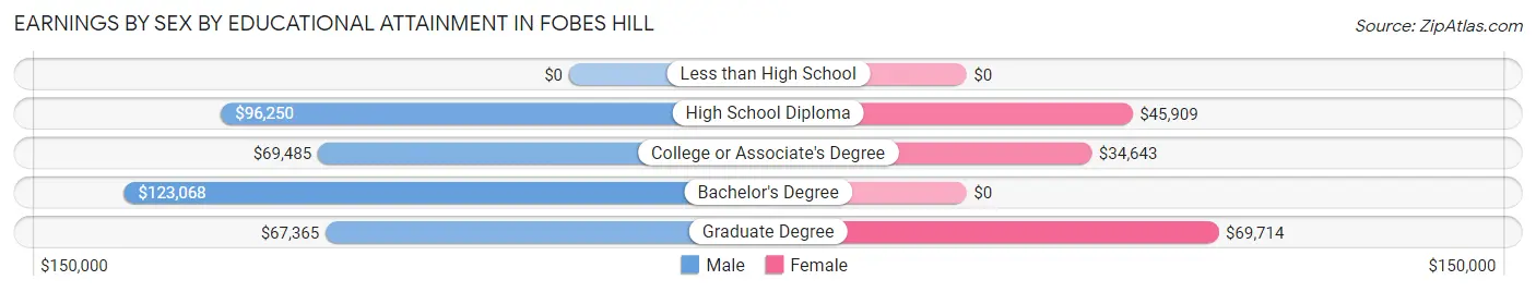 Earnings by Sex by Educational Attainment in Fobes Hill