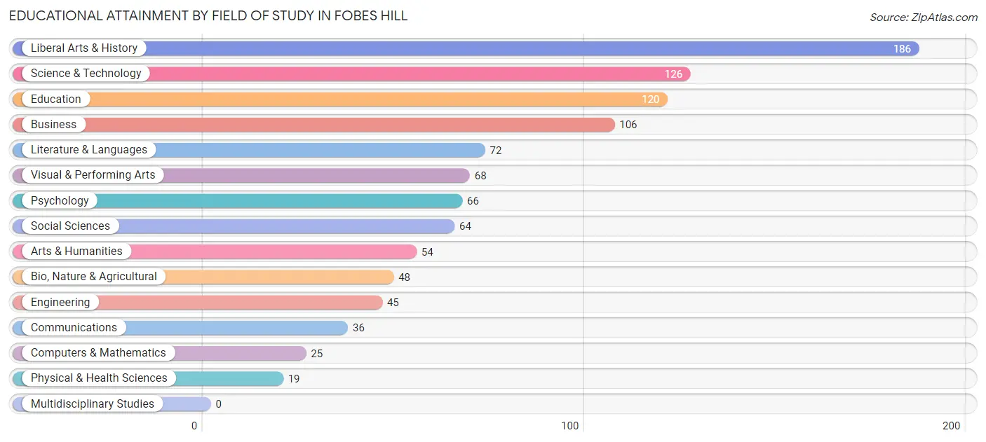 Educational Attainment by Field of Study in Fobes Hill