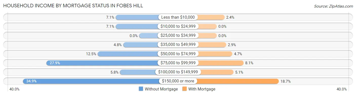 Household Income by Mortgage Status in Fobes Hill