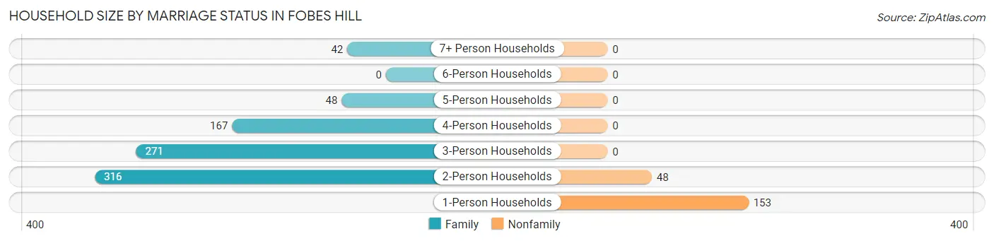 Household Size by Marriage Status in Fobes Hill