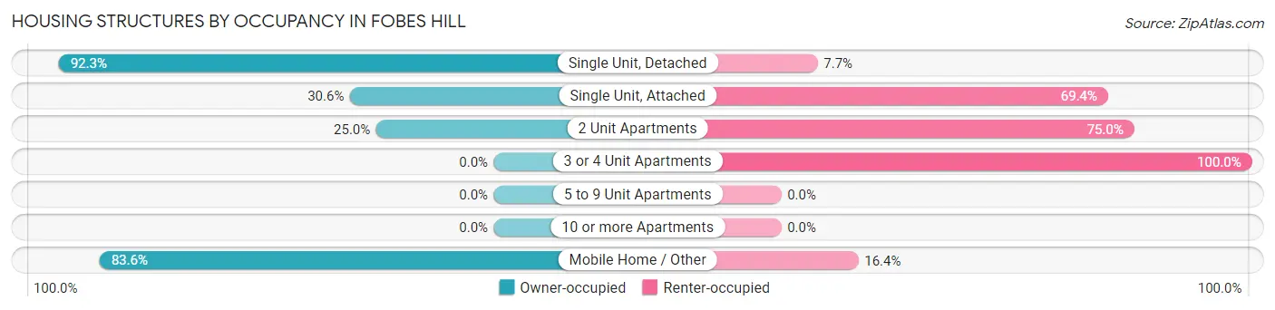 Housing Structures by Occupancy in Fobes Hill