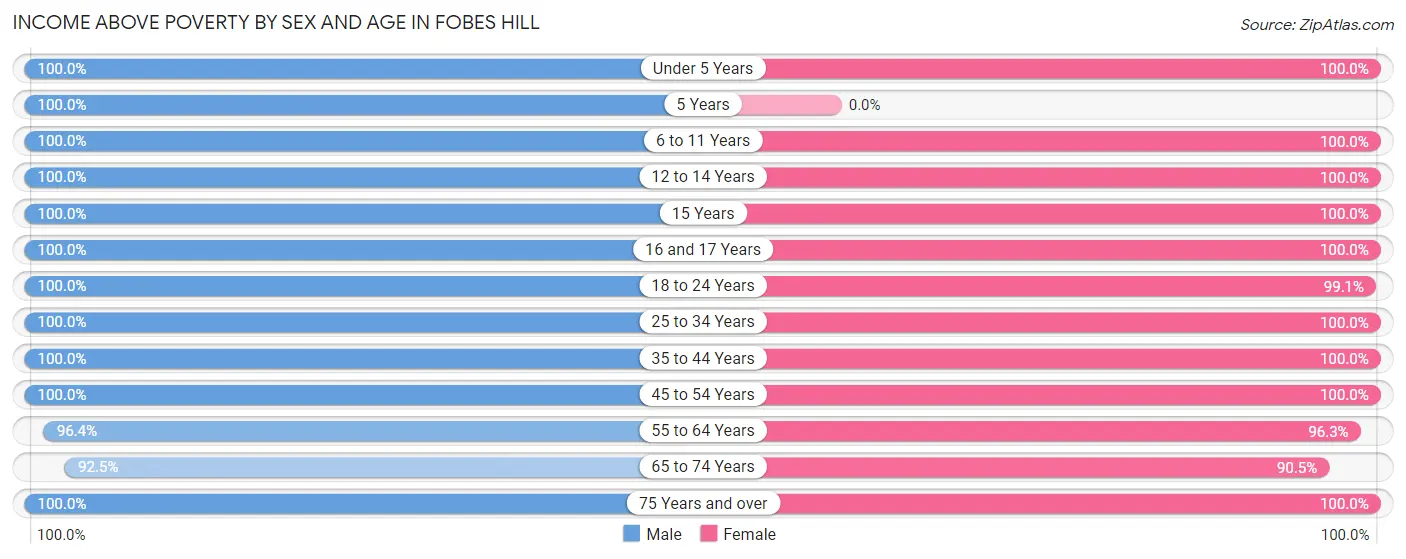 Income Above Poverty by Sex and Age in Fobes Hill