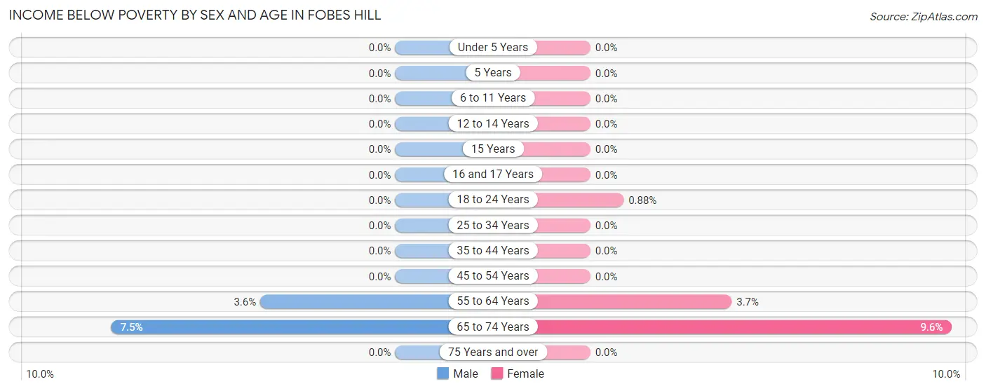 Income Below Poverty by Sex and Age in Fobes Hill