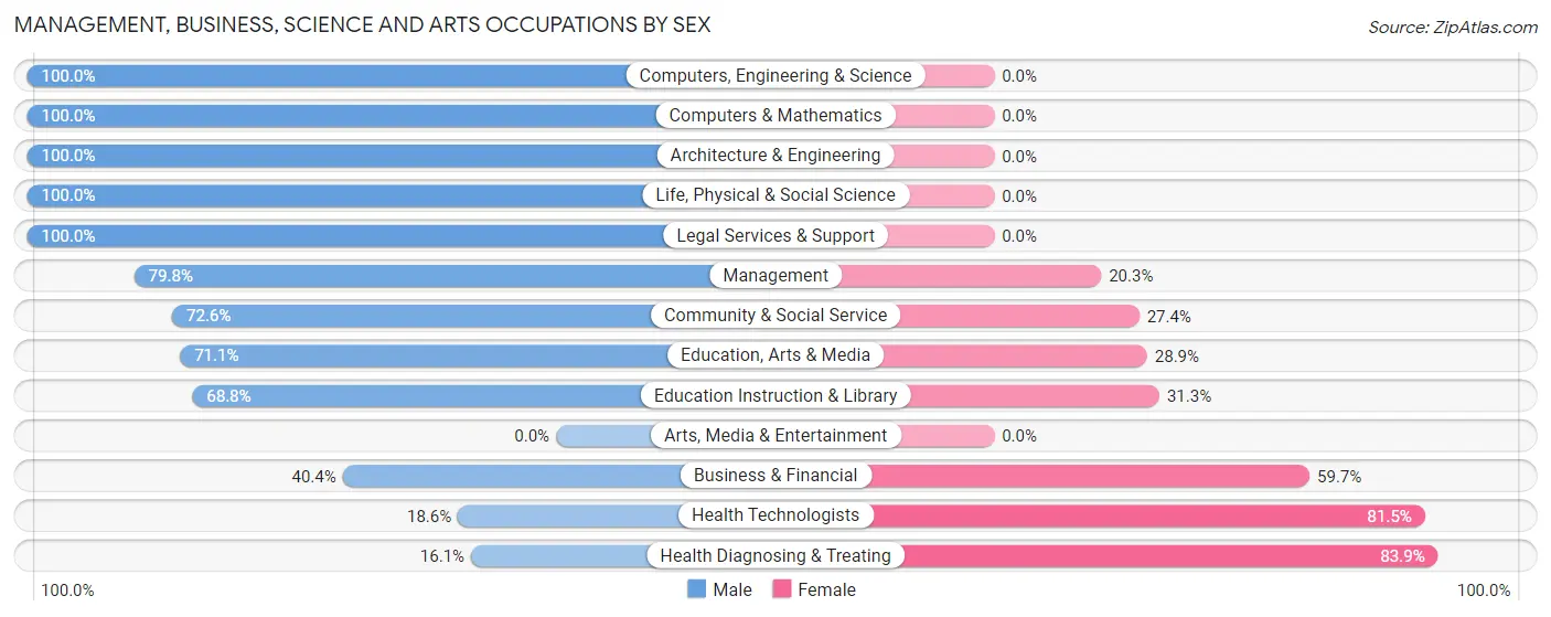 Management, Business, Science and Arts Occupations by Sex in Fobes Hill
