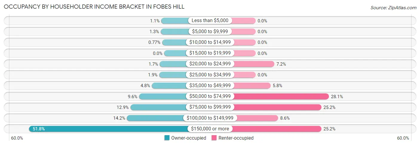 Occupancy by Householder Income Bracket in Fobes Hill