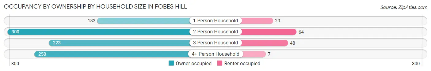Occupancy by Ownership by Household Size in Fobes Hill